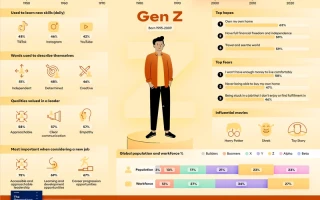 Generation Z: Who They Are and What They Signal for the Future