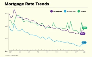 Mortgage Rates Hit a 2025 Low: Why This Is Happening and What It Means for Your Future