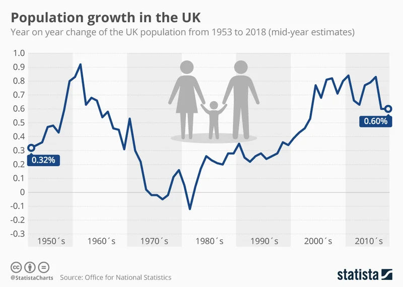 UK Population Growth Hits 75-Year High: What the Numbers Really Mean-第1张图片-Market Pulse UK Population Growth Hits 75-Year High: What the Numbers Really Mean-第1张图片-Market Pulse