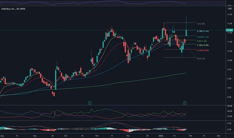 Celestica (CLS) Stock Surges on Q3 Earnings Beat: Why I'm Not Buying the Sudden Hype-第1张图片-Market Pulse Celestica (CLS) Stock Surges on Q3 Earnings Beat: Why I'm Not Buying the Sudden Hype-第1张图片-Market Pulse