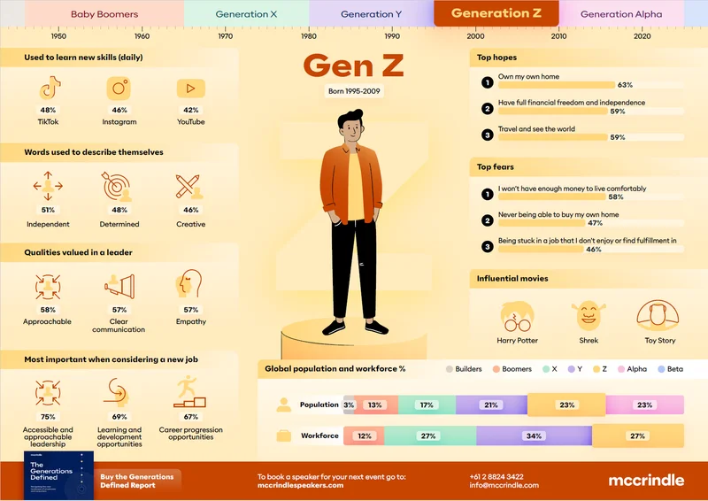 Generation Z: Who They Are and What They Signal for the Future-第1张图片-Market Pulse Generation Z: Who They Are and What They Signal for the Future-第1张图片-Market Pulse