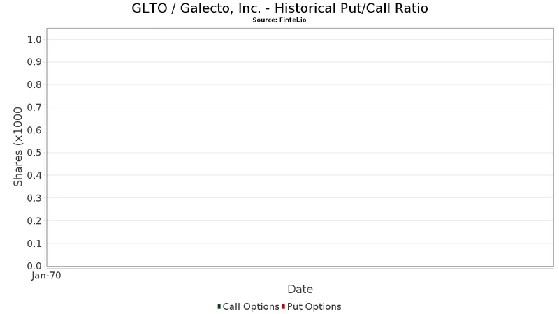 GLTO Stock's 600% Surge: A Short Squeeze or a Real Breakthrough?-第1张图片-Market Pulse GLTO Stock's 600% Surge: A Short Squeeze or a Real Breakthrough?-第1张图片-Market Pulse