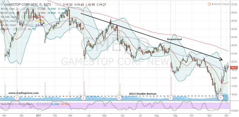 GameStop's Stock is Making Noise Again: What's Actually Happening and Why It Doesn't Matter-第1张图片-Market Pulse GameStop's Stock is Making Noise Again: What's Actually Happening and Why It Doesn't Matter-第1张图片-Market Pulse