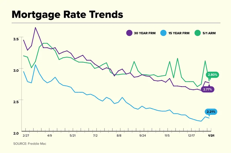 Mortgage Rates Hit a 2025 Low: Why This Is Happening and What It Means for Your Future-第1张图片-Market Pulse Mortgage Rates Hit a 2025 Low: Why This Is Happening and What It Means for Your Future-第1张图片-Market Pulse