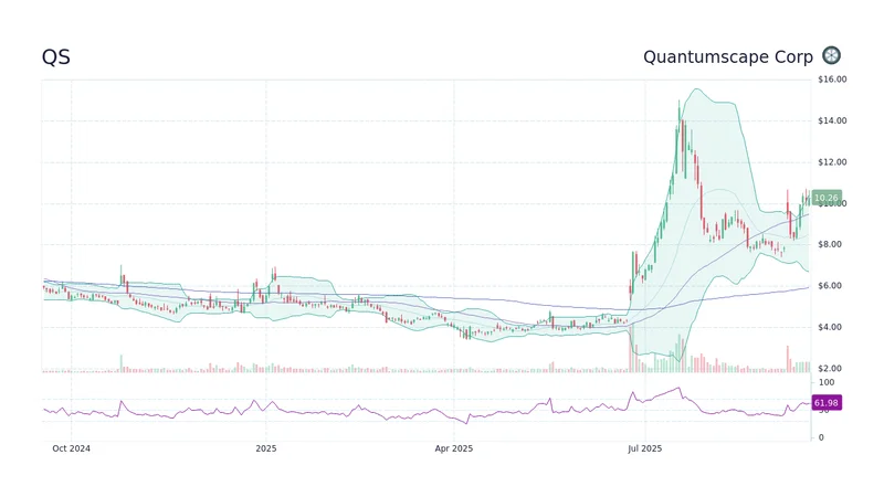 QuantumScape's Stock Surge: What the News and Price Action Really Mean-第1张图片-Market Pulse QuantumScape's Stock Surge: What the News and Price Action Really Mean-第1张图片-Market Pulse