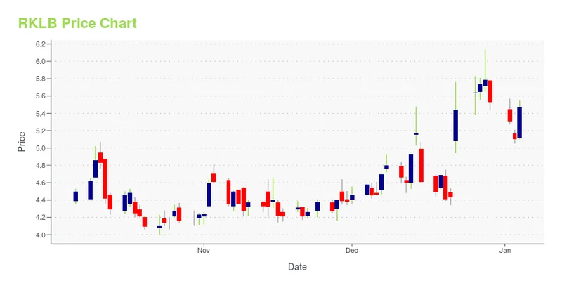 Rocket Lab's Stock (RKLB) is Surging: But Is It a Smart Buy or Just a Trap?-第1张图片-Market Pulse
