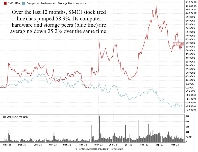 SMCI's AI Surge: What Its Price Means for the AI Stock Race-第1张图片-Market Pulse SMCI's AI Surge: What Its Price Means for the AI Stock Race-第1张图片-Market Pulse