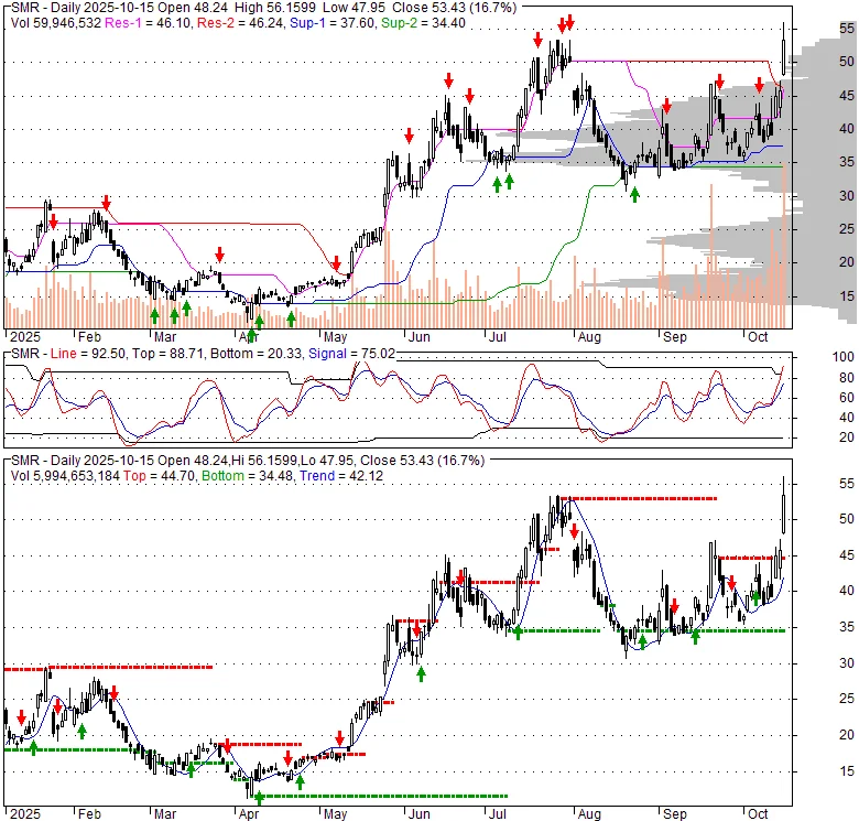 SMR Stocks Surge: The Catalysts vs. The Fundamentals-第1张图片-Market Pulse SMR Stocks Surge: The Catalysts vs. The Fundamentals-第1张图片-Market Pulse
