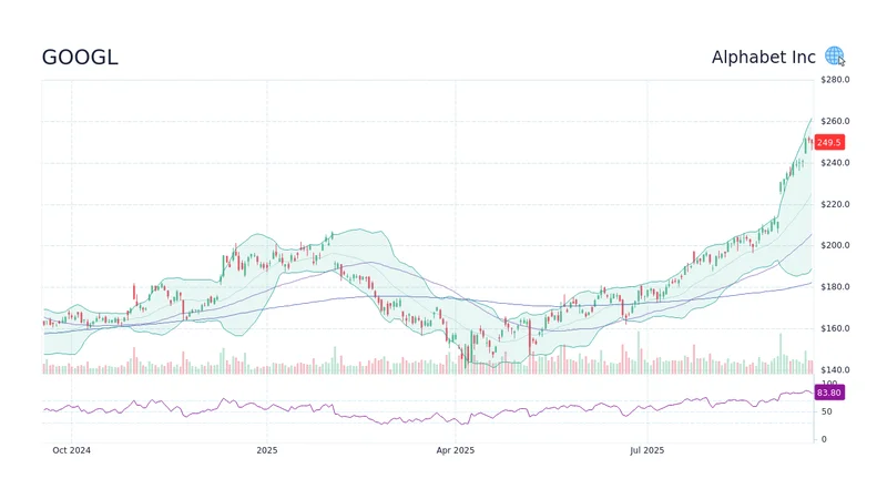 Google Stock: Its Price vs. The Big Tech Circus-第1张图片-Market Pulse Google Stock: Its Price vs. The Big Tech Circus-第1张图片-Market Pulse