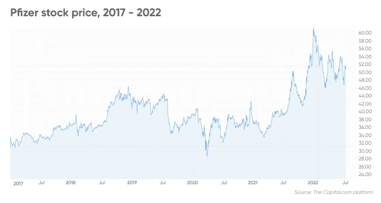 Pfizer's Profit Guidance: So What?-第1张图片-Market Pulse Pfizer's Profit Guidance: So What?-第1张图片-Market Pulse