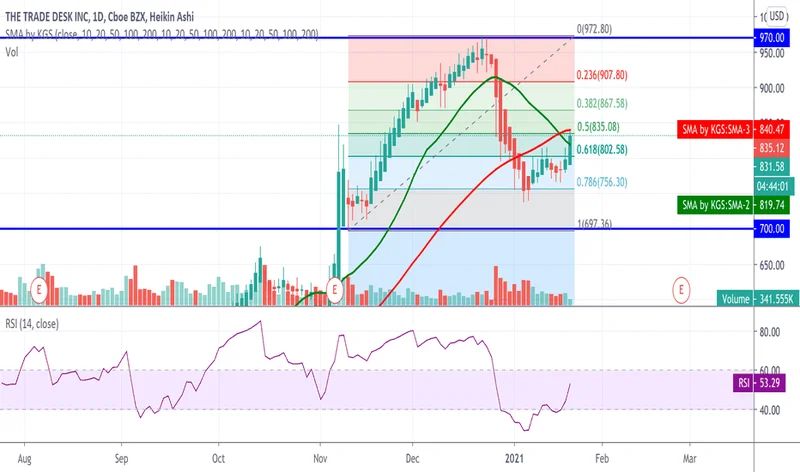 ttd stock: Q3 Earnings and Analyst Forecasts-第1张图片-Market Pulse
